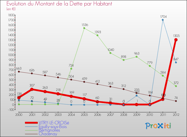 Evolution de la dette par habitant pour la commune de VITRY-LE-CROISé et les communes proches de 2000 à 2012 Comparaison de la dette par habitant pour VITRY-LE-CROISé et les communes voisines de 2000 à 2012