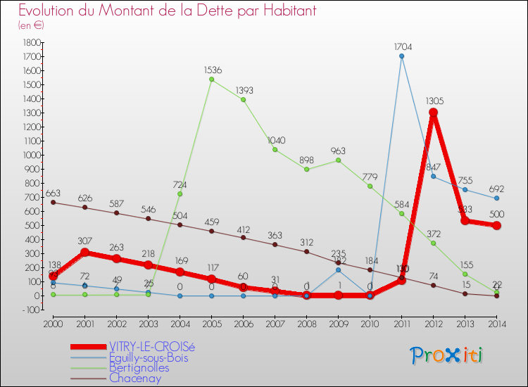 Evolution de la dette par habitant pour la commune de VITRY-LE-CROISé et les communes proches de 2000 à 2014 Comparaison de la dette par habitant pour VITRY-LE-CROISé et les communes voisines de 2000 à 2014