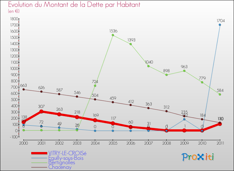 Evolution de la dette par habitant pour la commune de VITRY-LE-CROISé et les communes proches Comparaison de la dette par habitant pour VITRY-LE-CROISé et les communes voisines