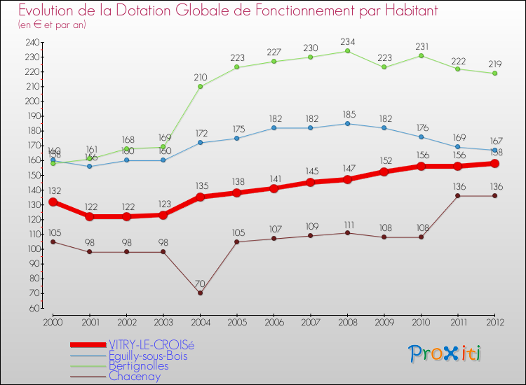 Evolution et montant de la dotation globale de fonctionnement par Habitant pour VITRY-LE-CROISé et les communes proches Comparaison des dotations globales de fonctionnement par habitant pour VITRY-LE-CROISé et les communes voisines