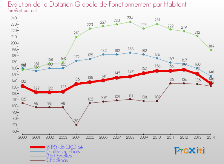 Evolution et montant de la dotation globale de fonctionnement par Habitant pour VITRY-LE-CROISé et les communes proches de 2000 à 2014. Comparaison des dotations globales de fonctionnement par habitant pour VITRY-LE-CROISé et les communes voisines de 2000 à 2014.