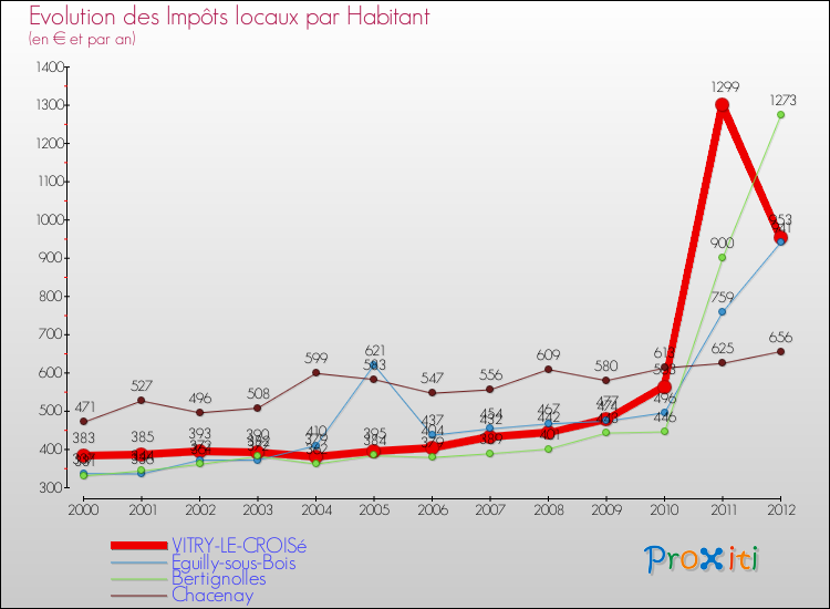 Evolution et montant des impôts locaux par Habitant pour VITRY-LE-CROISé et les communes proches Comparaison des impôts locaux par habitant pour VITRY-LE-CROISé et les communes voisines