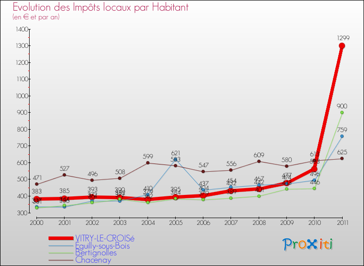 Evolution et montant des impôts locaux par Habitant pour VITRY-LE-CROISé et les communes proches Comparaison des impôts locaux par habitant pour VITRY-LE-CROISé et les communes voisines