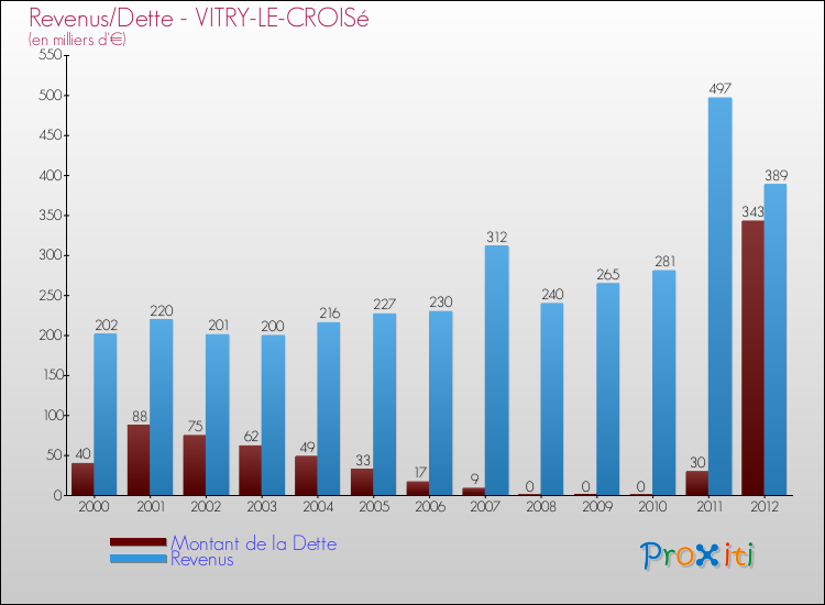 Evolution comparée de la dette et des revenus pour la commune de VITRY-LE-CROISé de 2000 à 2012 Comparaison de la dette et des revenus pour VITRY-LE-CROISé de 2000 à 2012