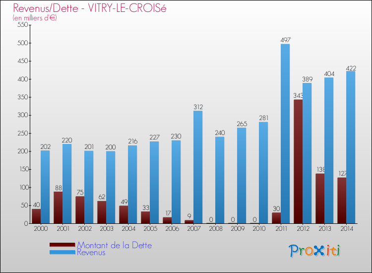 Evolution comparée de la dette et des revenus pour la commune de VITRY-LE-CROISé de 2000 à 2014 Comparaison de la dette et des revenus pour VITRY-LE-CROISé de 2000 à 2014