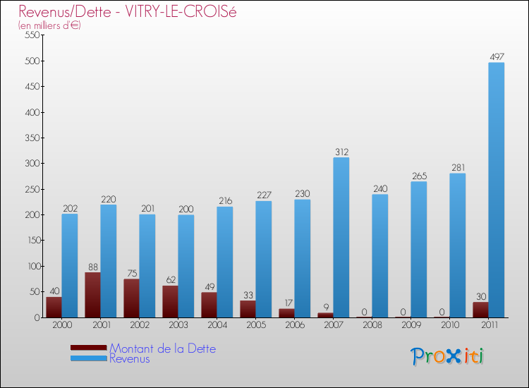 Evolution comparée de la dette et des revenus pour la commune de VITRY-LE-CROISé de 2000 à 2011 Comparaison de la dette et des revenus pour VITRY-LE-CROISé de 2000 à 2011
