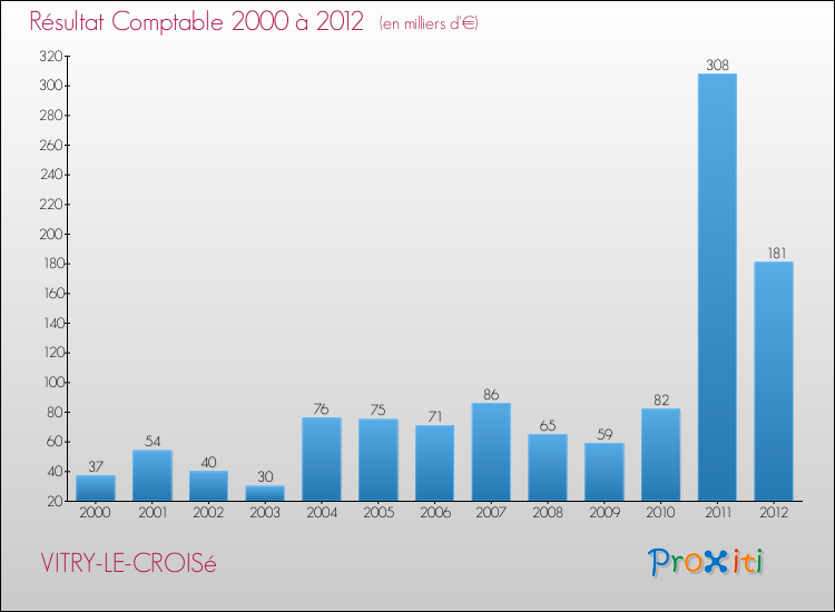 Evolution du résultat comptable pour la commune de VITRY-LE-CROISé de 2000 à 2012 Evolution du résultat comptable pour VITRY-LE-CROISé de 2000 à 2012