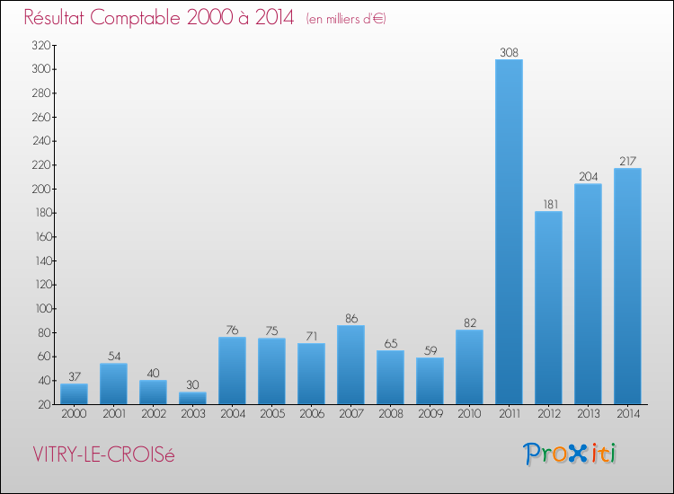 Evolution du résultat comptable pour la commune de VITRY-LE-CROISé de 2000 à 2014 Evolution du résultat comptable pour VITRY-LE-CROISé de 2000 à 2014
