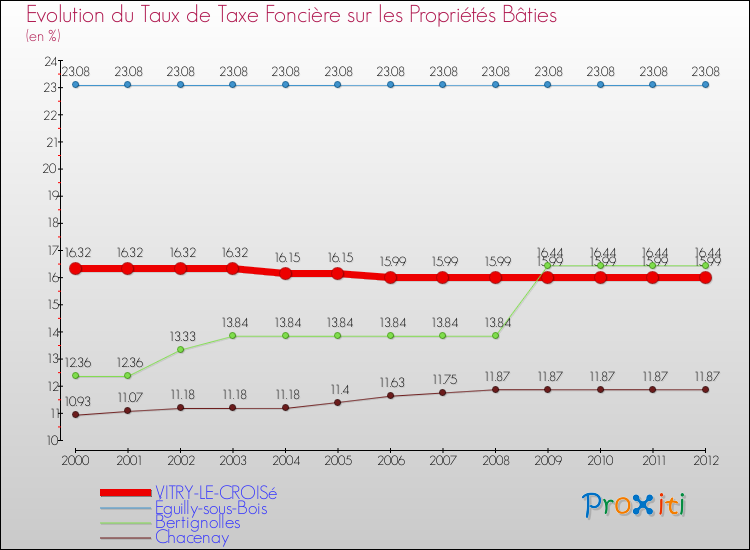 Evolution du taux de la taxe foncière sur le bati pour VITRY-LE-CROISé et les communes proches de 2000 à 2012 Comparaison des taux de taxe foncière sur le bati pour VITRY-LE-CROISé et les communes voisines de 2000 à 2012