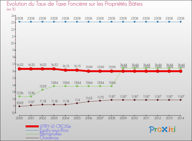 Evolution du taux de la taxe foncière sur le bati pour VITRY-LE-CROISé et les communes proches de 2000 à 2014 Comparaison des taux de taxe foncière sur le bati pour VITRY-LE-CROISé et les communes voisines de 2000 à 2014