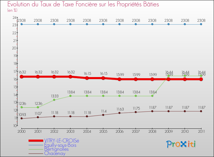 Evolution du taux de la taxe foncière sur le bati pour VITRY-LE-CROISé et les communes proches Comparaison des taux de taxe foncière sur le bati pour VITRY-LE-CROISé et les communes voisines