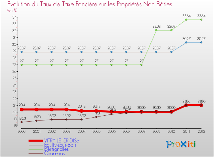 Evolution du taux de la taxe foncière sur les immeubles et terrains non batis pour VITRY-LE-CROISé et les communes proches de 2000 à 2012 Comparaison des taux de la taxe foncière sur les immeubles et terrains non batis pour VITRY-LE-CROISé et les communes voisines de 2000 à 2012