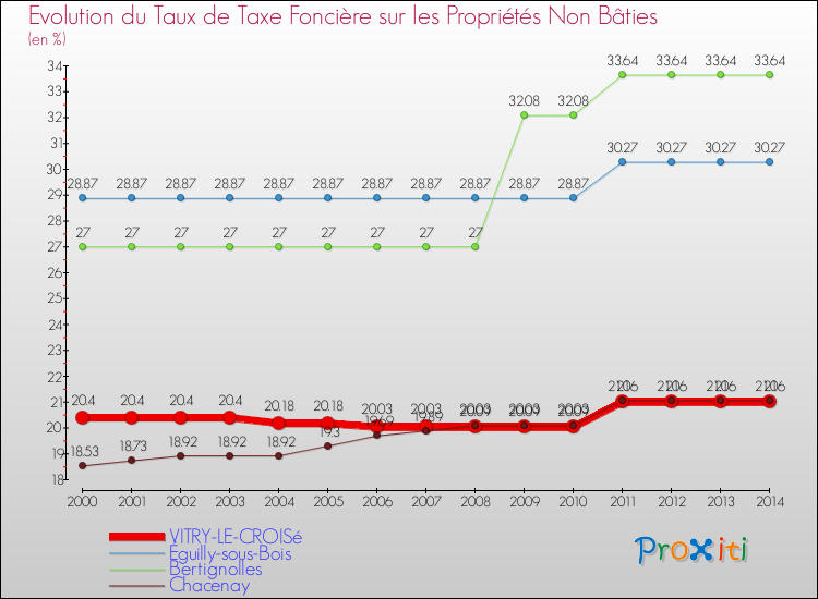 Evolution du taux de la taxe foncière sur les immeubles et terrains non batis pour VITRY-LE-CROISé et les communes proches de 2000 à 2014 Comparaison des taux de la taxe foncière sur les immeubles et terrains non batis pour VITRY-LE-CROISé et les communes voisines de 2000 à 2014