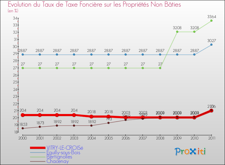 Evolution du taux de la taxe foncière sur les immeubles et terrains non batis pour VITRY-LE-CROISé et les communes proches Comparaison des taux de la taxe foncière sur les immeubles et terrains non batis pour VITRY-LE-CROISé et les communes voisines