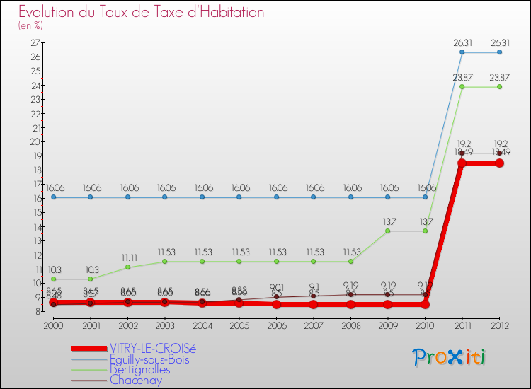 Evolution du taux de la taxe d'habitation pour VITRY-LE-CROISé et les communes proches Comparaison des taux de la taxe d'habitation pour VITRY-LE-CROISé et les communes voisines