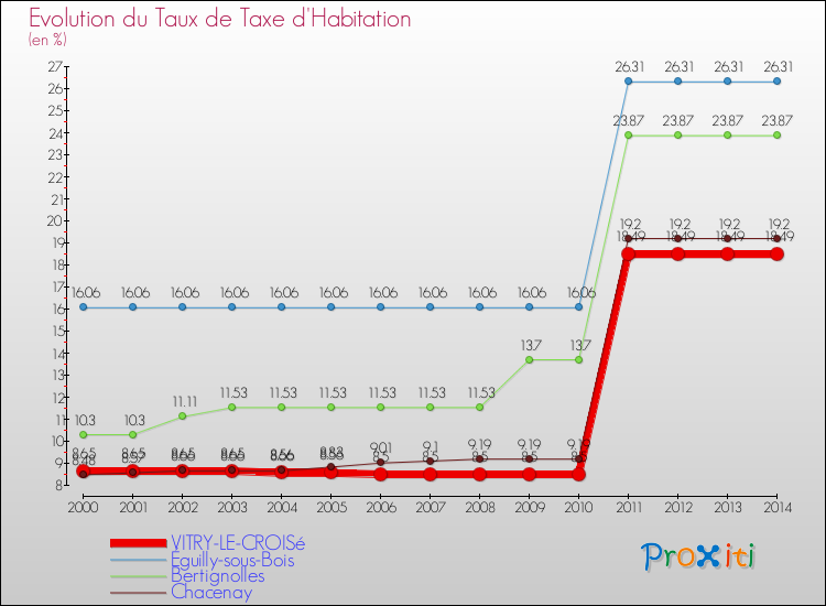 Evolution du taux de la taxe d'habitation pour VITRY-LE-CROISé et les communes proches de 2000 à 2014 Comparaison des taux de la taxe d'habitation pour VITRY-LE-CROISé et les communes voisines de 2000 à 2014