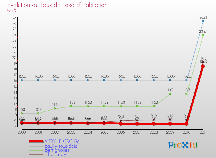 Evolution du taux de la taxe d'habitation pour VITRY-LE-CROISé et les communes proches Comparaison des taux de la taxe d'habitation pour VITRY-LE-CROISé et les communes voisines