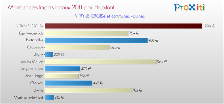 Montant des impôts locaux par Habitant pour VITRY-LE-CROISé et les communes proches Comparaison des impôts locaux par habitant pour VITRY-LE-CROISé et les communes voisines
