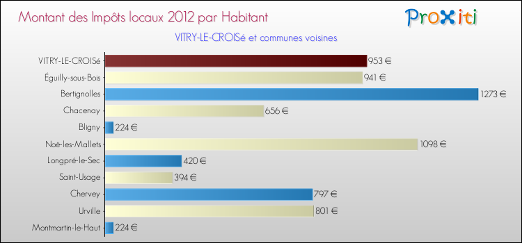 Montant des impôts locaux par Habitant pour VITRY-LE-CROISé et les communes proches Comparaison des impôts locaux par habitant pour VITRY-LE-CROISé et les communes voisines