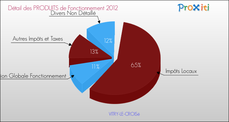 Décomposition du Budget de Fonctionnement 2012 de la commune de VITRY-LE-CROISé Budget de Fonctionnement 2012 pour la commune de VITRY-LE-CROISé