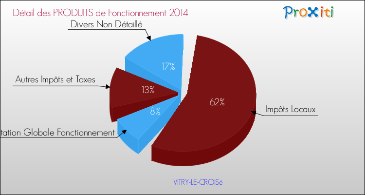 Décomposition du Budget de Fonctionnement 2014 de la commune de VITRY-LE-CROISé Budget de Fonctionnement 2014 pour la commune de VITRY-LE-CROISé