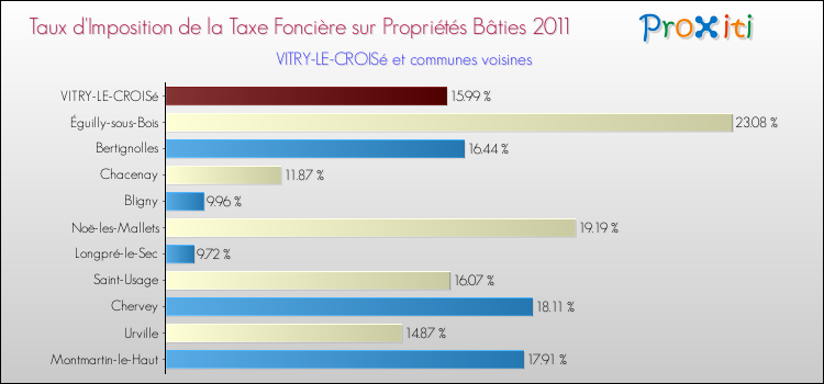 Taux d'imposition de la taxe foncière sur le bati 2011 pour VITRY-LE-CROISé et les communes proches Comparaison des taux d'imposition de la taxe foncière sur le bati 2011 pour VITRY-LE-CROISé et les communes voisines