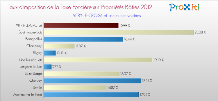 Taux d'imposition de la taxe foncière sur le bati 2012 pour VITRY-LE-CROISé et les communes proches Comparaison des taux d'imposition de la taxe foncière sur le bati 2012 pour VITRY-LE-CROISé et les communes voisines