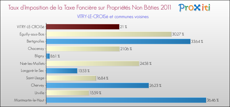 Taux d'imposition de la taxe foncière sur les immeubles et terrains non batis 2011 pour VITRY-LE-CROISé et les communes proches Comparaison des taux d'imposition de la taxe foncière sur les immeubles et terrains non batis 2011 pour VITRY-LE-CROISé et les communes voisines