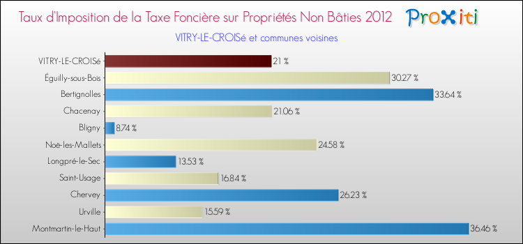 Taux d'imposition de la taxe foncière sur les immeubles et terrains non batis 2012 pour VITRY-LE-CROISé et les communes proches Comparaison des taux d'imposition de la taxe foncière sur les immeubles et terrains non batis 2012 pour VITRY-LE-CROISé et les communes voisines