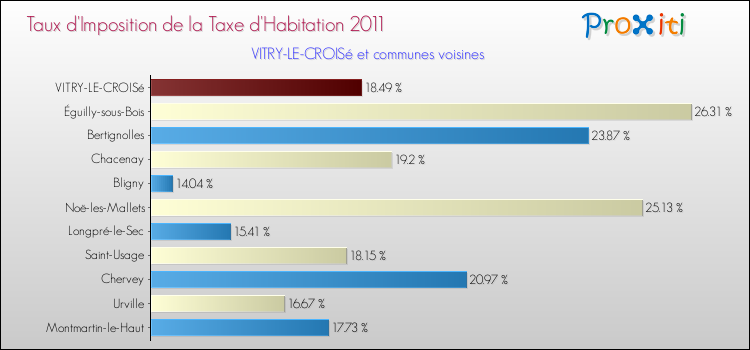 Taux d'imposition de la taxe d'habitation 2011 pour VITRY-LE-CROISé et les communes proches Comparaison des taux d'imposition de la taxe d'habitation 2011 pour VITRY-LE-CROISé et les communes voisines