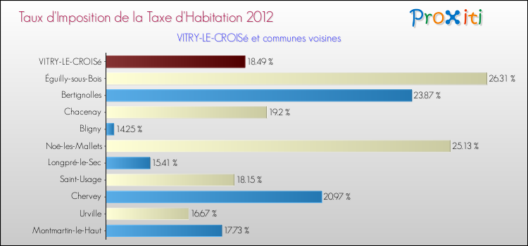 Taux d'imposition de la taxe d'habitation 2012 pour VITRY-LE-CROISé et les communes proches Comparaison des taux d'imposition de la taxe d'habitation 2012 pour VITRY-LE-CROISé et les communes voisines