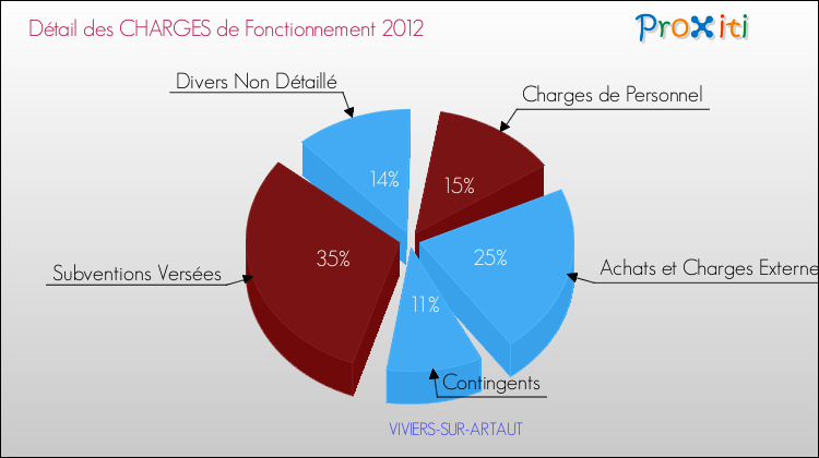 Décomposition des Charges de Fonctionnement 2012 de la commune de VIVIERS-SUR-ARTAUT Charges de Fonctionnement 2012 pour la commune de VIVIERS-SUR-ARTAUT