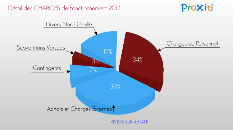 Décomposition des Charges de Fonctionnement 2014 de la commune de VIVIERS-SUR-ARTAUT Charges de Fonctionnement 2014 pour la commune de VIVIERS-SUR-ARTAUT