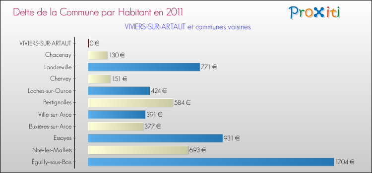 Dette par habitant de la commune en 2011 pour VIVIERS-SUR-ARTAUT et les communes proches Comparaison de la dette par habitant de la commune en 2011 pour VIVIERS-SUR-ARTAUT et les communes voisines