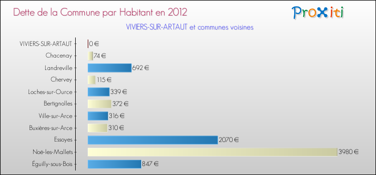 Dette par habitant de la commune en 2012 pour VIVIERS-SUR-ARTAUT et les communes proches Comparaison de la dette par habitant de la commune en 2012 pour VIVIERS-SUR-ARTAUT et les communes voisines