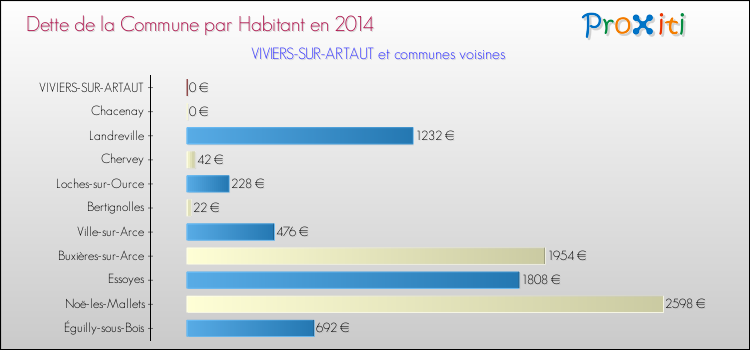 Dette par habitant de la commune en 2014 pour VIVIERS-SUR-ARTAUT et les communes proches Comparaison de la dette par habitant de la commune en 2014 pour VIVIERS-SUR-ARTAUT et les communes voisines