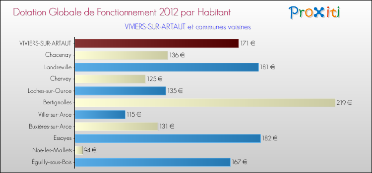 Montant des dotations globales de fonctionnement DGF par Habitant pour VIVIERS-SUR-ARTAUT et les communes proches Comparaison des des dotations globales de fonctionnement DGF par habitant pour VIVIERS-SUR-ARTAUT et les communes voisines