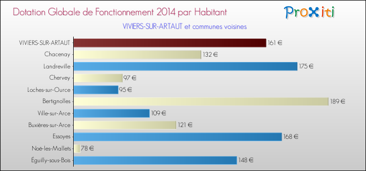Montant des dotations globales de fonctionnement DGF par Habitant pour VIVIERS-SUR-ARTAUT et les communes proches en 2014. Comparaison des des dotations globales de fonctionnement DGF par habitant pour VIVIERS-SUR-ARTAUT et les communes voisines en 2014.