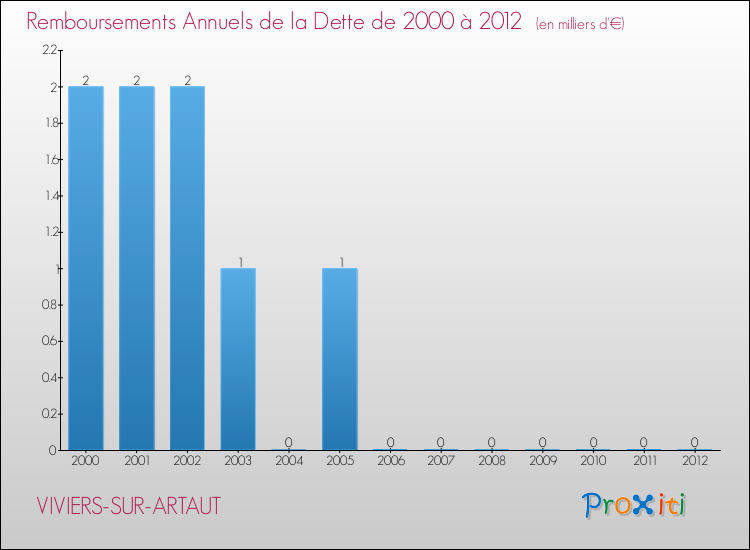 Evolution de l'annuité de la dette pour la commune de VIVIERS-SUR-ARTAUT de 2000 à 2012 Annuités de la dette pour VIVIERS-SUR-ARTAUT de 2000 à 2012