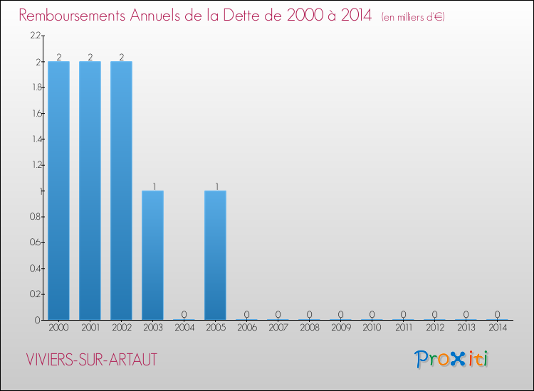 Evolution de l'annuité de la dette pour la commune de VIVIERS-SUR-ARTAUT de 2000 à 2014 Annuités de la dette pour VIVIERS-SUR-ARTAUT de 2000 à 2014