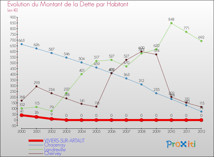Evolution de la dette par habitant pour la commune de VIVIERS-SUR-ARTAUT et les communes proches de 2000 à 2012 Comparaison de la dette par habitant pour VIVIERS-SUR-ARTAUT et les communes voisines de 2000 à 2012