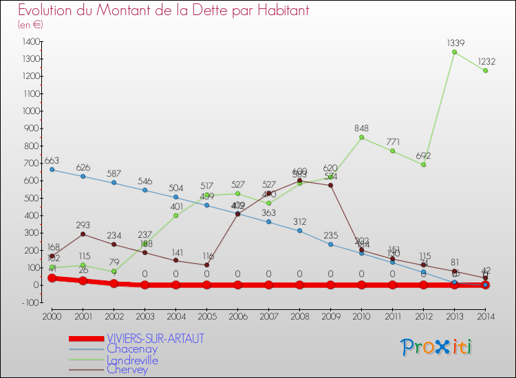 Evolution de la dette par habitant pour la commune de VIVIERS-SUR-ARTAUT et les communes proches de 2000 à 2014 Comparaison de la dette par habitant pour VIVIERS-SUR-ARTAUT et les communes voisines de 2000 à 2014