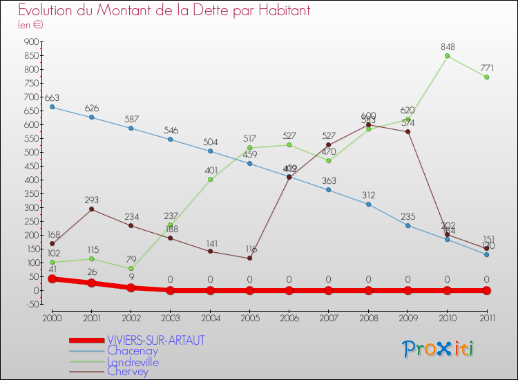 Evolution de la dette par habitant pour la commune de VIVIERS-SUR-ARTAUT et les communes proches Comparaison de la dette par habitant pour VIVIERS-SUR-ARTAUT et les communes voisines
