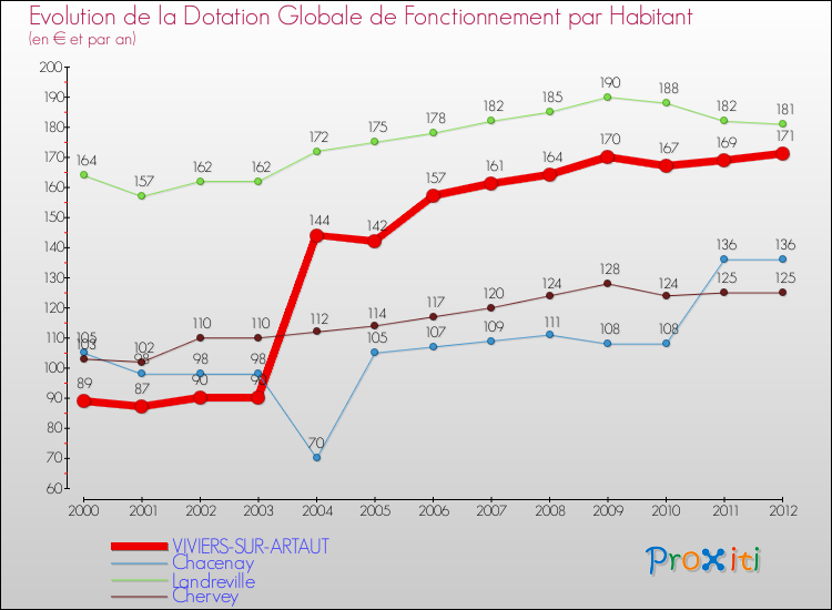 Evolution et montant de la dotation globale de fonctionnement par Habitant pour VIVIERS-SUR-ARTAUT et les communes proches Comparaison des dotations globales de fonctionnement par habitant pour VIVIERS-SUR-ARTAUT et les communes voisines