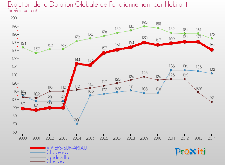 Evolution et montant de la dotation globale de fonctionnement par Habitant pour VIVIERS-SUR-ARTAUT et les communes proches de 2000 à 2014. Comparaison des dotations globales de fonctionnement par habitant pour VIVIERS-SUR-ARTAUT et les communes voisines de 2000 à 2014.