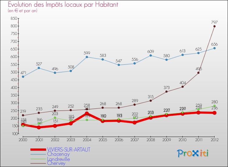 Evolution et montant des impôts locaux par Habitant pour VIVIERS-SUR-ARTAUT et les communes proches Comparaison des impôts locaux par habitant pour VIVIERS-SUR-ARTAUT et les communes voisines
