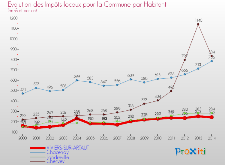 Evolution et montant des impôts locaux par Habitant pour VIVIERS-SUR-ARTAUT et les communes proches de 2000 à 2014 Comparaison des impôts locaux par habitant pour VIVIERS-SUR-ARTAUT et les communes voisines de 2000 à 2014