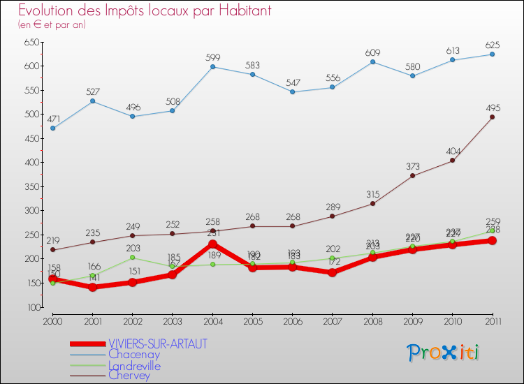 Evolution et montant des impôts locaux par Habitant pour VIVIERS-SUR-ARTAUT et les communes proches Comparaison des impôts locaux par habitant pour VIVIERS-SUR-ARTAUT et les communes voisines