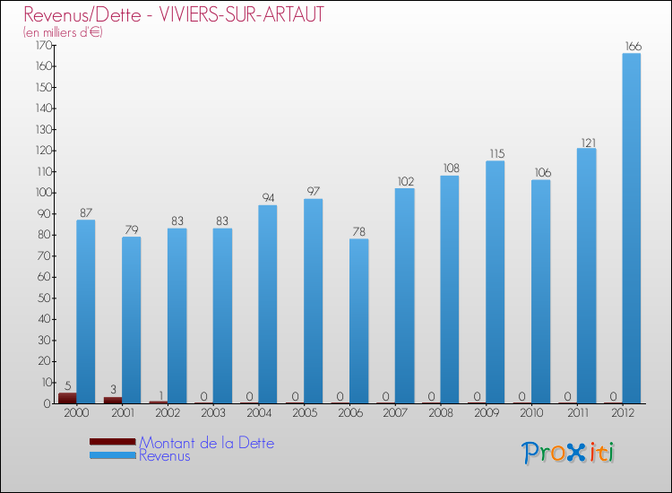 Evolution comparée de la dette et des revenus pour la commune de VIVIERS-SUR-ARTAUT de 2000 à 2012 Comparaison de la dette et des revenus pour VIVIERS-SUR-ARTAUT de 2000 à 2012