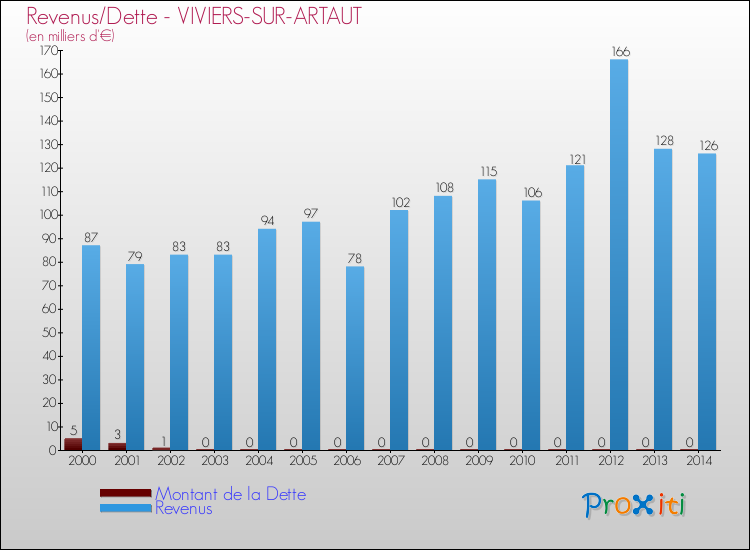 Evolution comparée de la dette et des revenus pour la commune de VIVIERS-SUR-ARTAUT de 2000 à 2014 Comparaison de la dette et des revenus pour VIVIERS-SUR-ARTAUT de 2000 à 2014